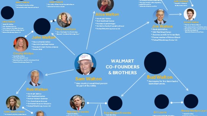 The World's Top 10 Wealthiest Families: Rothschild Doesn't Even Make the Top 3!